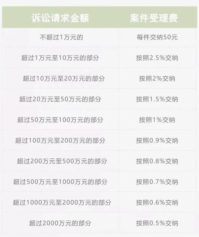 诉讼费缴纳办法，诉讼费缴纳办法新规（打官司要花多少钱）