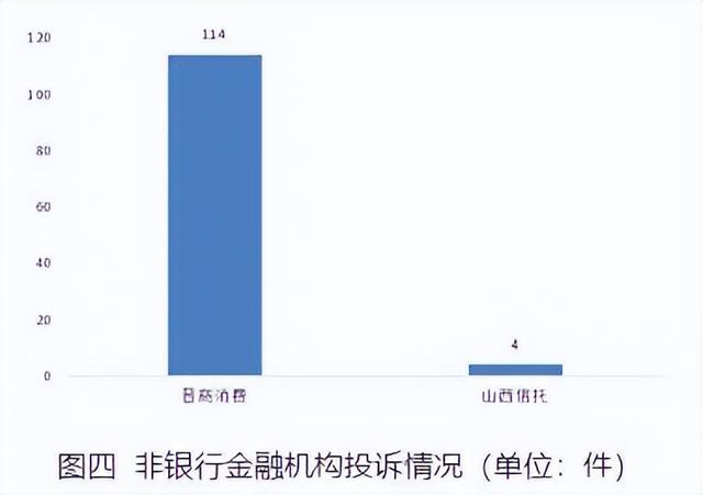 晋商消费金融是哪个贷款平台，晋商消费金融是什么平台（晋商消费金融去年Q3投诉量环比降18%但仍居高位）