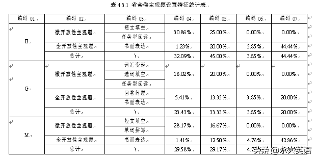 客观题和主观题是什么题型，主观题是什么题型（我国初中英语学业水平考试主观题设置的特征研究）