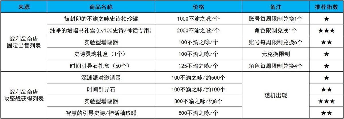 dnf超时空漩涡需要什么材料（地下城与勇士不渝之咏商店兑换攻略）