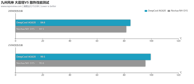 风冷散热器哪个好，九州风神大霜塔V5风冷散热器评测（cpu散热风扇哪个牌子好）