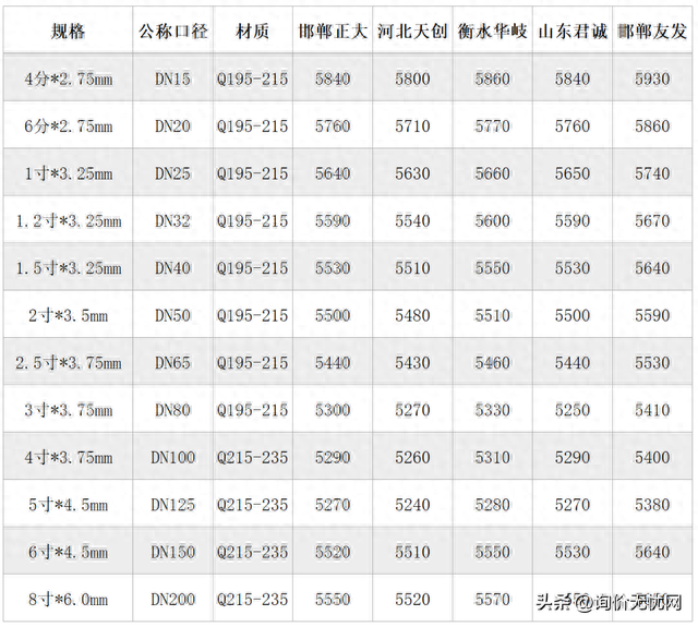 镀锌钢管市场价格，镀锌管价格市场行情（2022年12月镀锌钢管价格行情）