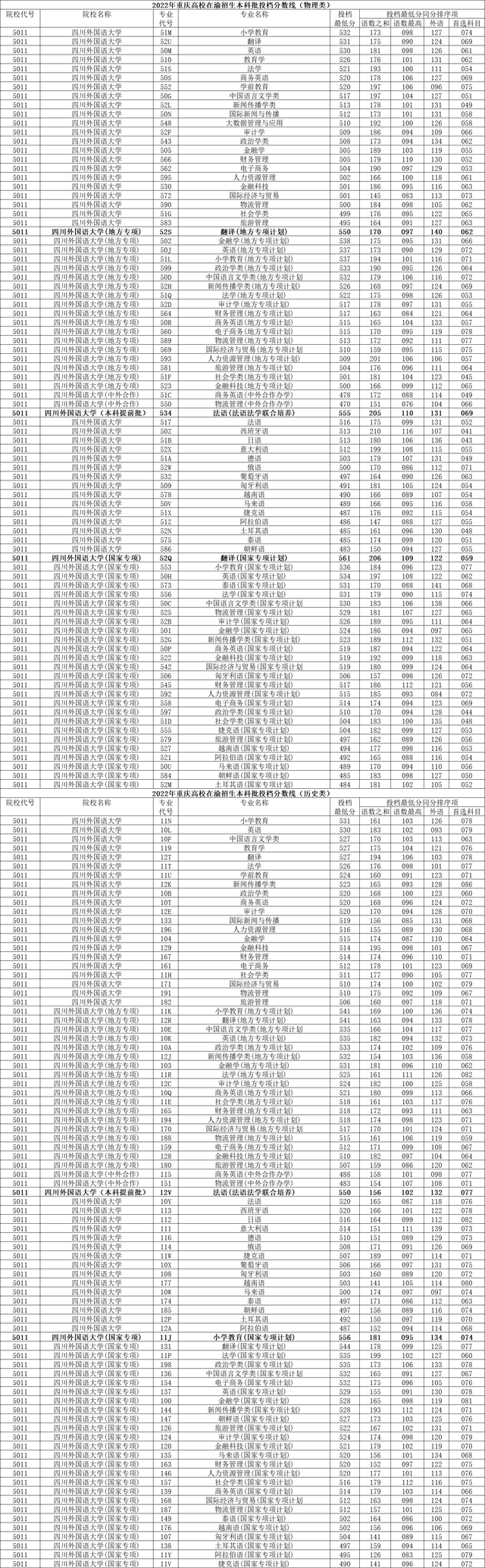 成都外国语学院录取分数线，2022四川外国语大学成都学院在广东录取分数线及招生计划（四川外国语大学2022年各省各批次录取最低分）