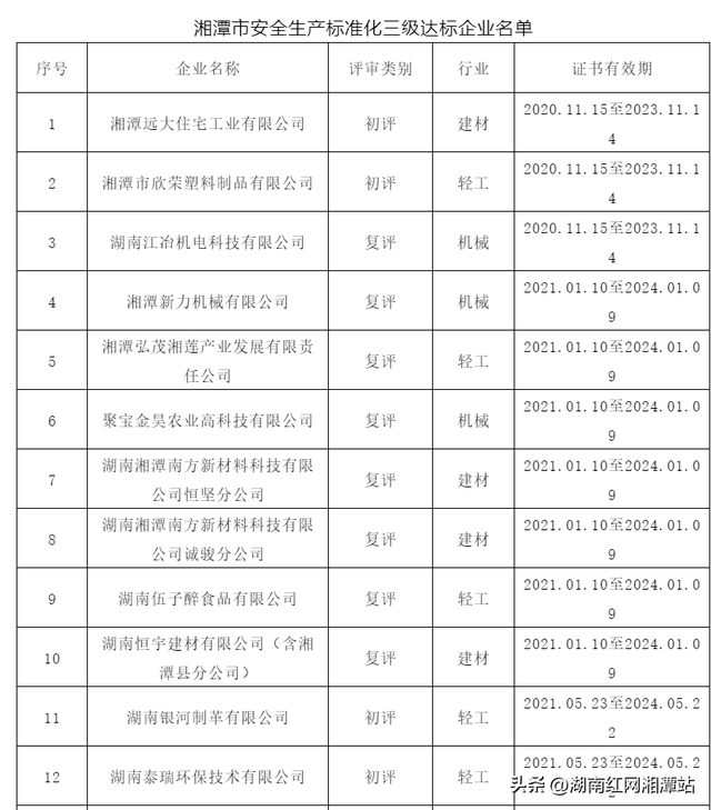 安全生产标准化企业，企业安全生产标准化自评（湘潭这些企业安全生产标准化达标）