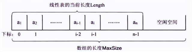 存储单元是指什么，存储单元的地址指的是什么（<三>线性表顺序存储）