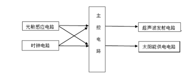最简易捕鸟器制作方法，超声波驱鸟器技术