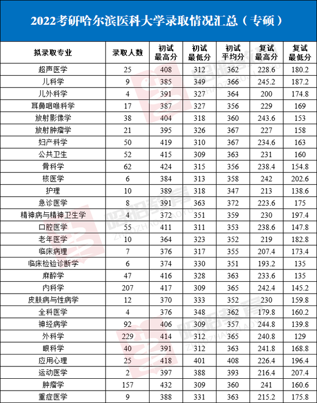 2023哈尔滨医科大学研究生分数线是多少