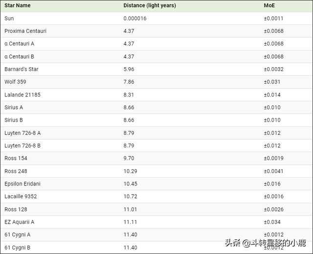 距离地球最近的恒星，距离地球最近的恒星是什么星（颗最近的恒星以及它们与太阳的比较）