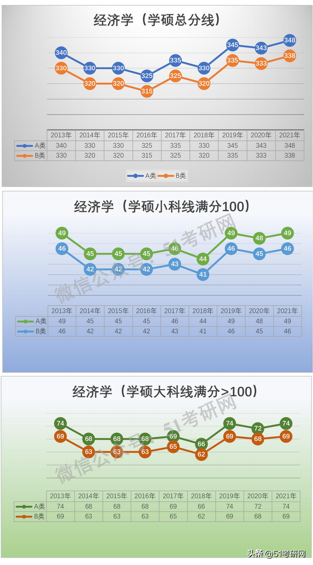 学硕300分相当于专硕多少分，考研学硕和专硕分数线一样吗（看看国家线的涨降趋势）