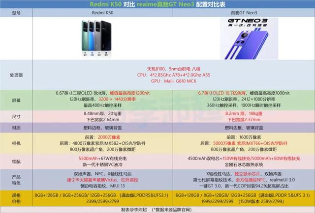 天玑8100等于骁龙多少，天玑8100相当于骁龙多少（ye……ye……1999）