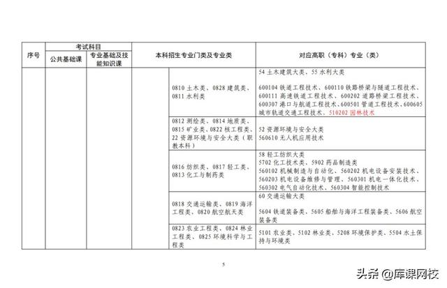 安徽专升本需要考些什么科目，2022年安徽统招专升本需要考些什么科目（2022年各省市专升本考试科目来了）