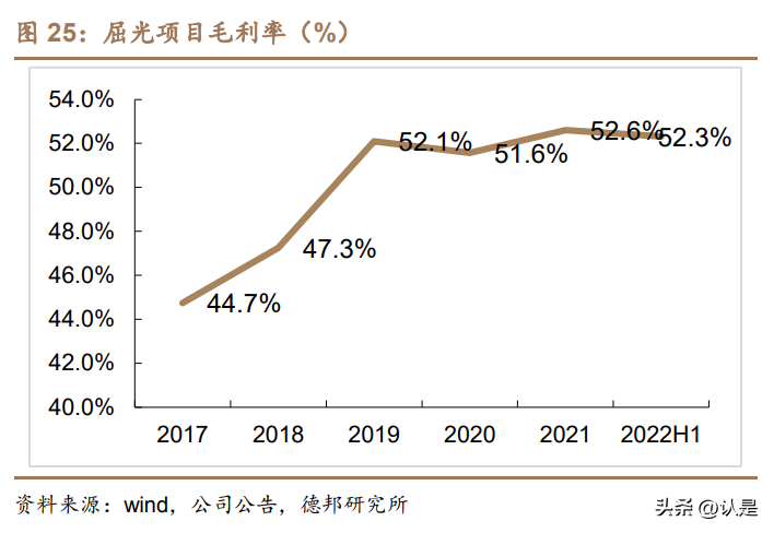 北京华德（普瑞眼科研究报告）