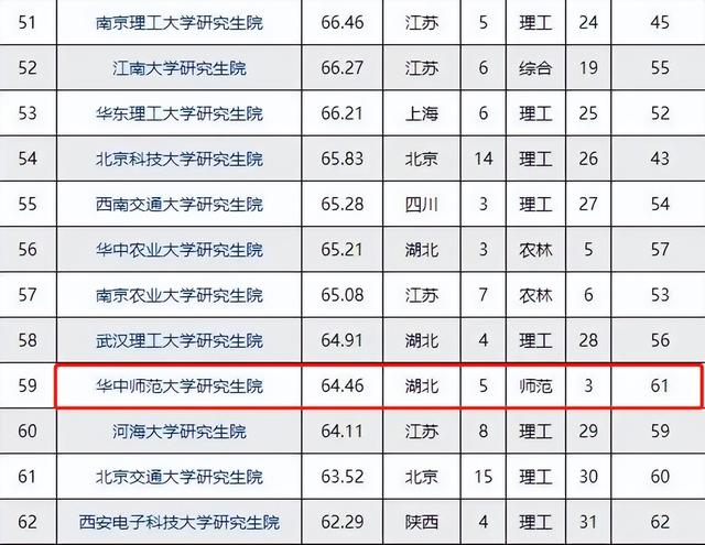 研究生学校排名，思想政治教育研究生排名（2022研究生院竞争力排名出炉）