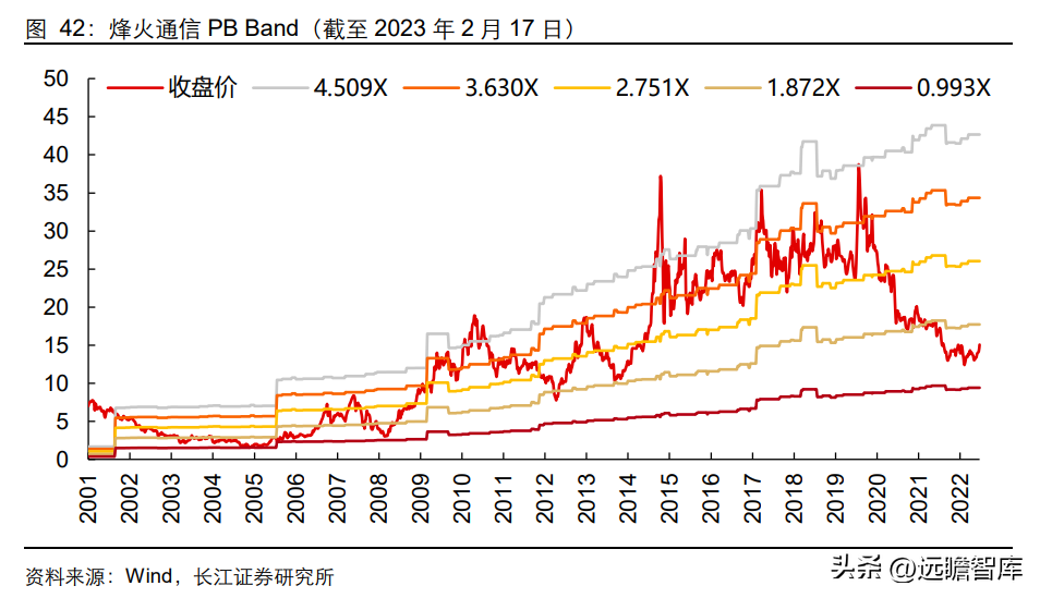 烽火通讯（国内光通信设备）