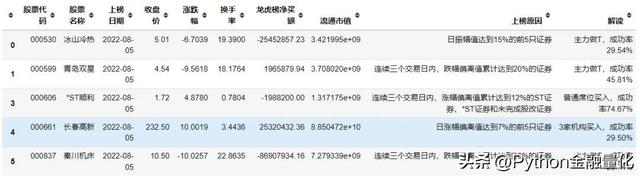 持仓收益率指什么意思，持仓收益是什么意思（跟随龙虎榜个股交易能获利吗）