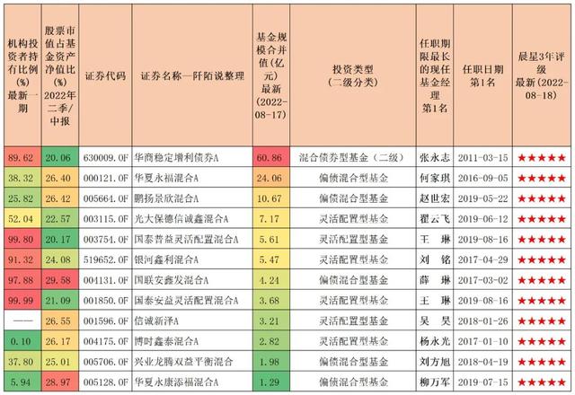 基金占股票比例多少最好，基金占股票比例多少最好賺錢？