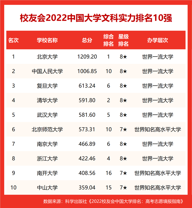 中国文科类大学排名，中国前十名文科大学（2022中国高校文科实力排行榜）
