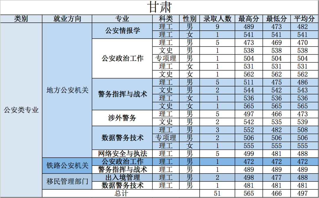 21年高考分数线，2021年各省高考分数线（五所公安部部属公安院校近四年高考录取分数线）