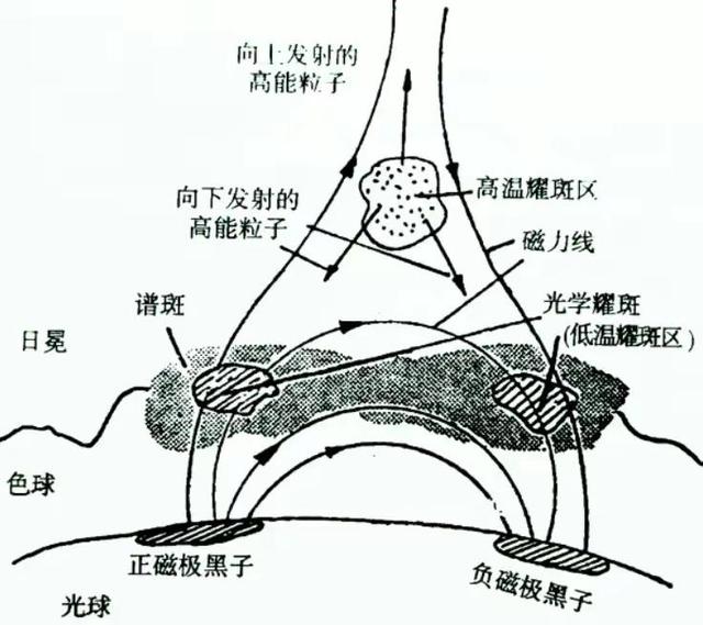 什么是太阳风，什么是太阳风暴,太阳风暴会导致人死亡吗（天文科普：太阳黑子并不黑）