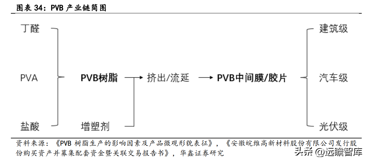 皖维集团（坚持PVA主业）