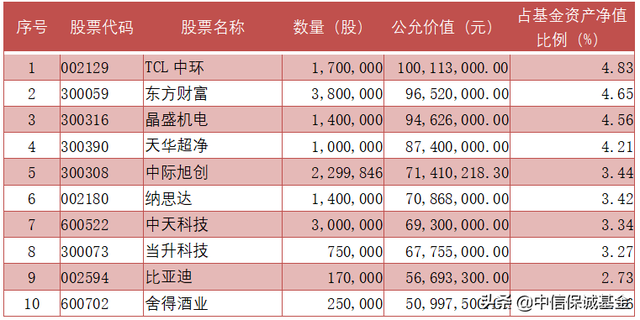 基金一般盈利多少會調倉，基金一般盈利多少會調倉啊？