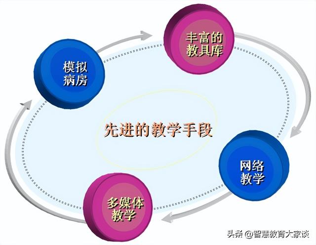 什么是教学，什么是教学内容的载体是教学内容的表现形式（教学方法、教学手段和教学效率的联系）