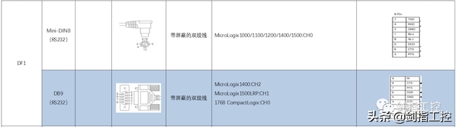 db9接口是什么意思，DB9接口（一文看懂PLC的通讯方式——AB系统）