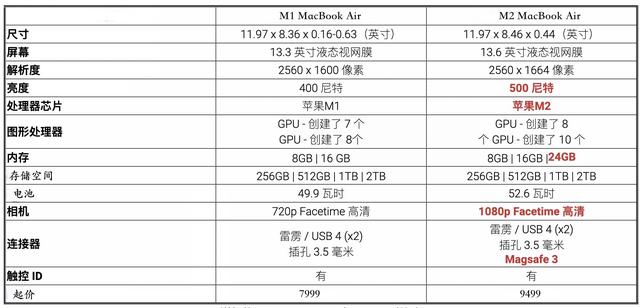 m1和m2的区别，祥菱m1和m2区别（MacBook）