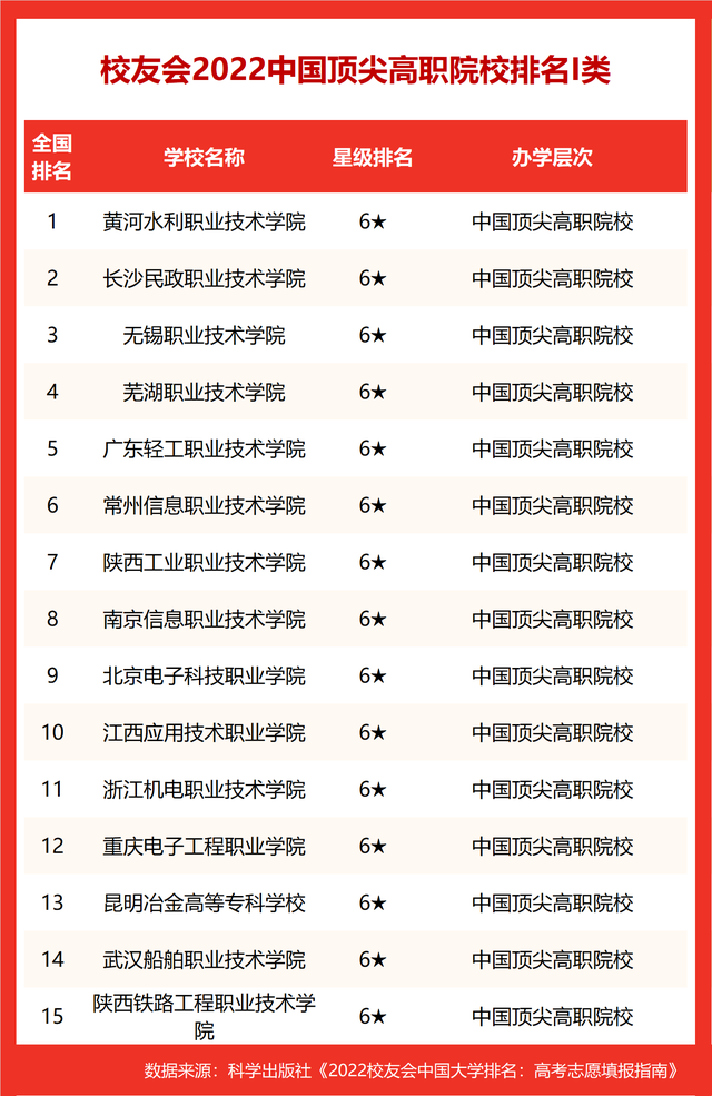 山东英才学院排名，山东省最好的民办本科（校友会2022中国顶尖大学排名）