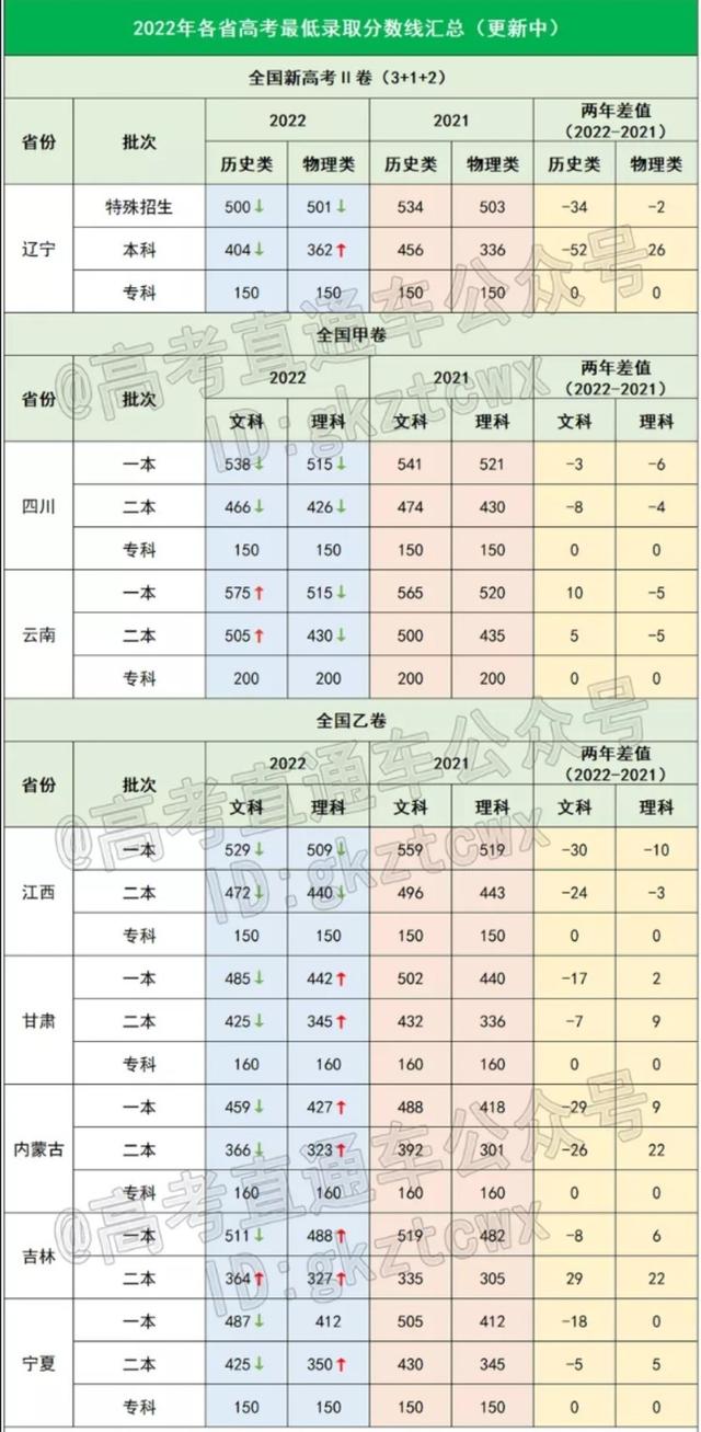 2022年一本录取分数线预测，2022高考预测一本线（一起推测下2022高考新一卷各省本科分数线降多少）