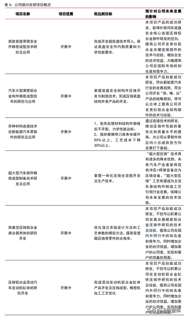 整车一体压铸，一体压铸开启成长新征程