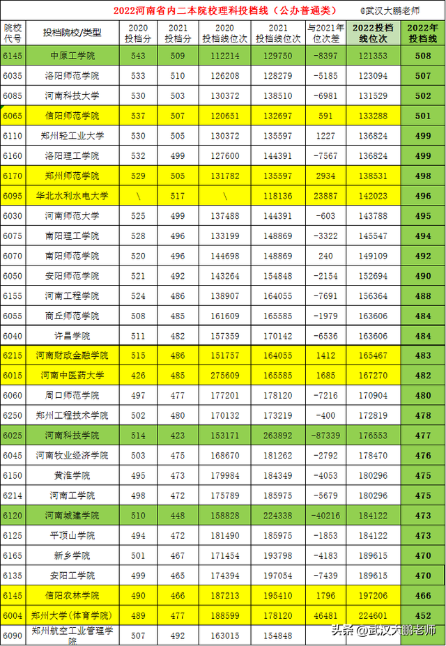 河南科技大学是一本还是二本，河南科技大学是一本还是二本是公办还是民办（中原工学院508分、信阳农林466分）