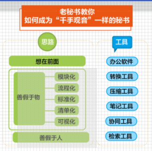 文秘工作需要哪些技能，文秘专业需要具备什么职业技能（从新手到高级秘书需要的技能）