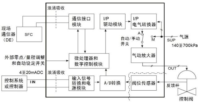 电气转换器和电气阀门定位器的区别，阀门电气转换器样本（阀门定位器的技术发展及其更新换代——压力比例阀）