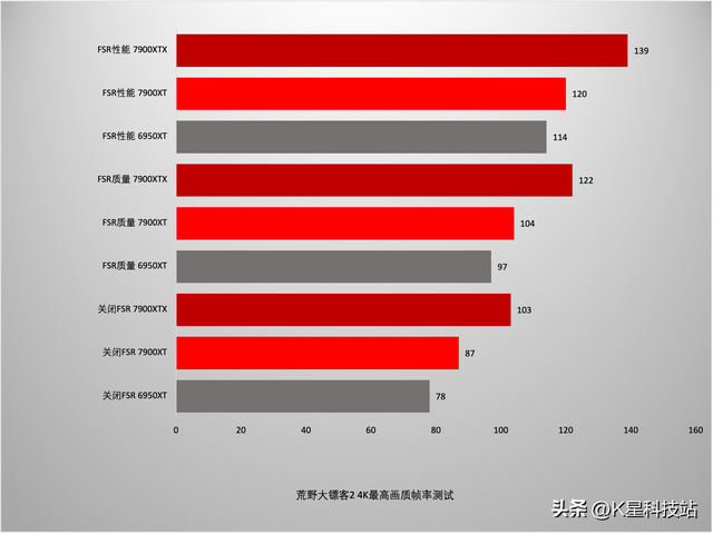 蓝宝石显卡对比评测，蓝宝石7900XT/XTX超白金首发评测