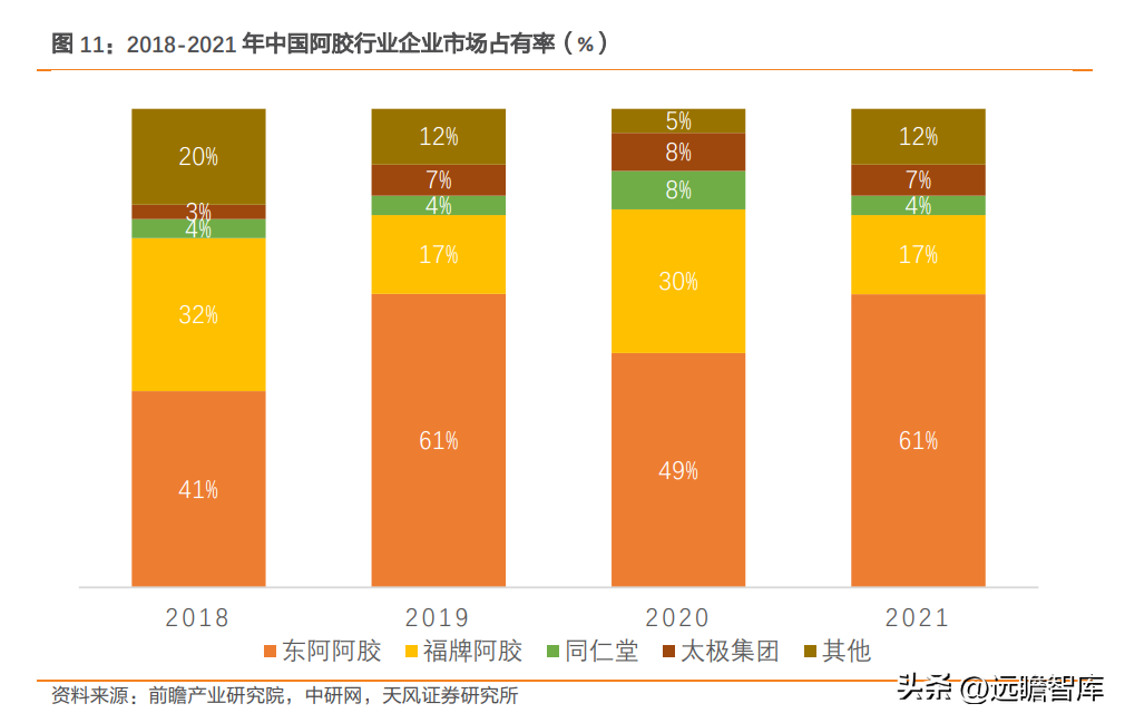 山东东阿阿胶股份有限公司（阿胶行业龙头）