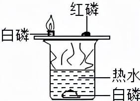 红磷在空气中燃烧，红磷在空气中燃烧的现象（初中化学——空气选择题模拟篇）