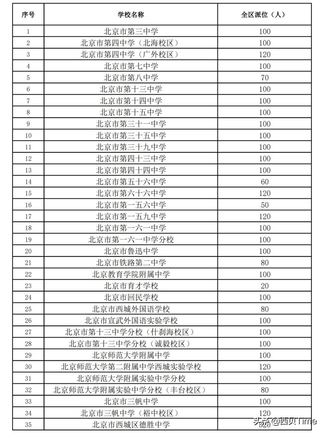 北京市西城外国语学校（西城2022年初中入学意向填报开始）