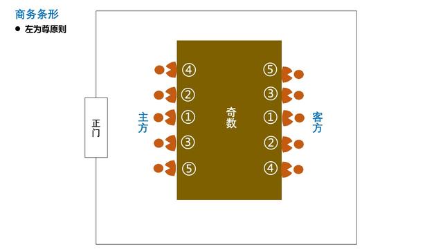 长条桌会议座次安排图解，会议礼仪座次（常见会议座次安排）