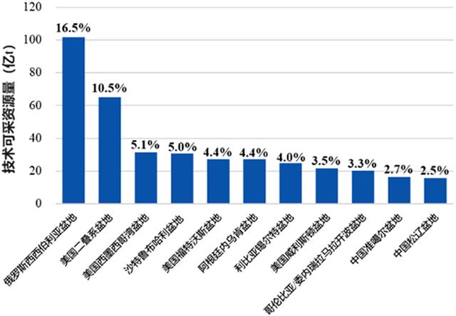 页岩油和石油的区别，页岩油和石油的区别 洼中隆还是洼（中国页岩油储量巨大）