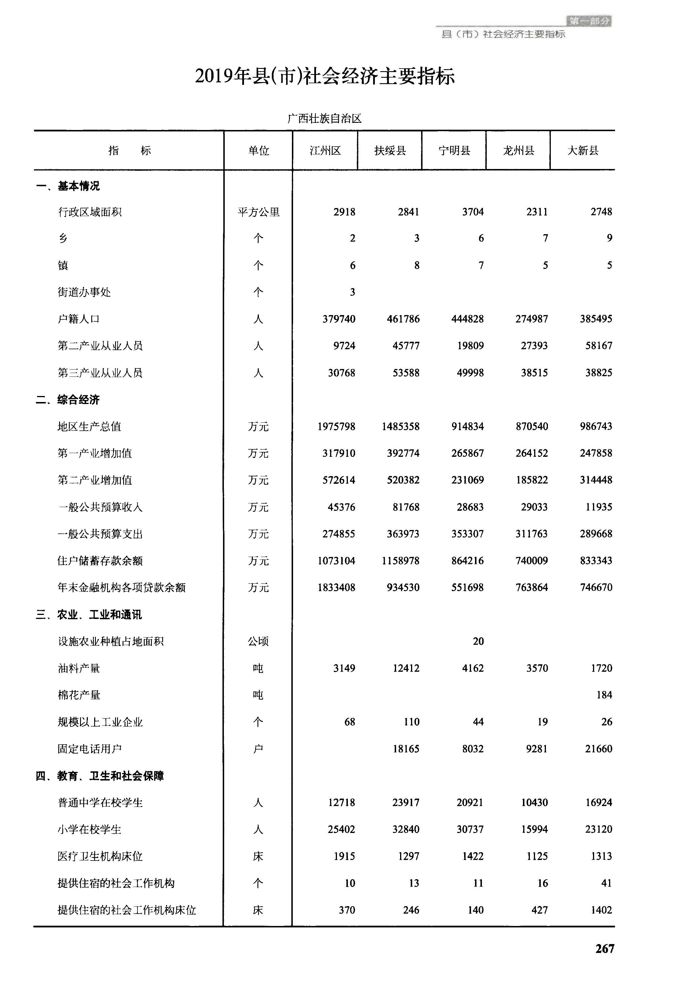 天等县76亿元,略高于凭祥市的68亿元.