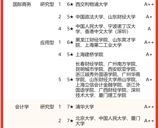 工商管理专业大学排名 哪个大学最好，工商管理专业大学排名（2022中国大学工商管理类专业排名）