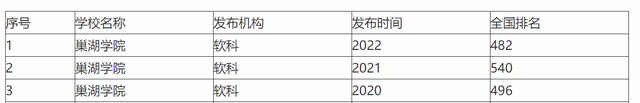 2021巢湖学院排名，2021年最新大学排名（却隐藏着一所鲜为人知的大学）