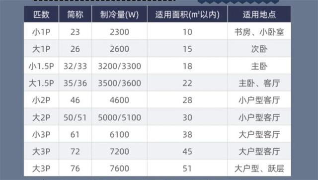 15平房间空调买几匹的空调，15平方空调要几匹（空调一定坚持“5不要”）