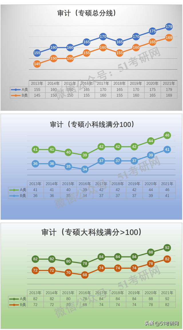 学硕300分相当于专硕多少分，考研学硕和专硕分数线一样吗（看看国家线的涨降趋势）