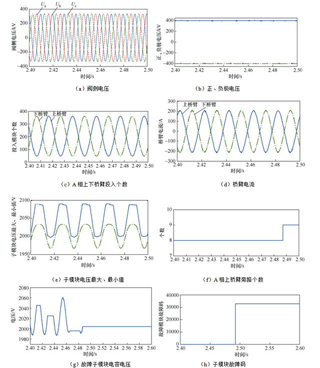 半桥和全桥的区别（柔性直流输电阀控及子模块控制全接入试验系统的设计）