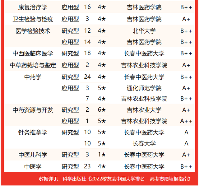 吉林建筑大学排名，2020年吉林建筑大学排名（2022吉林省大学专业排名）