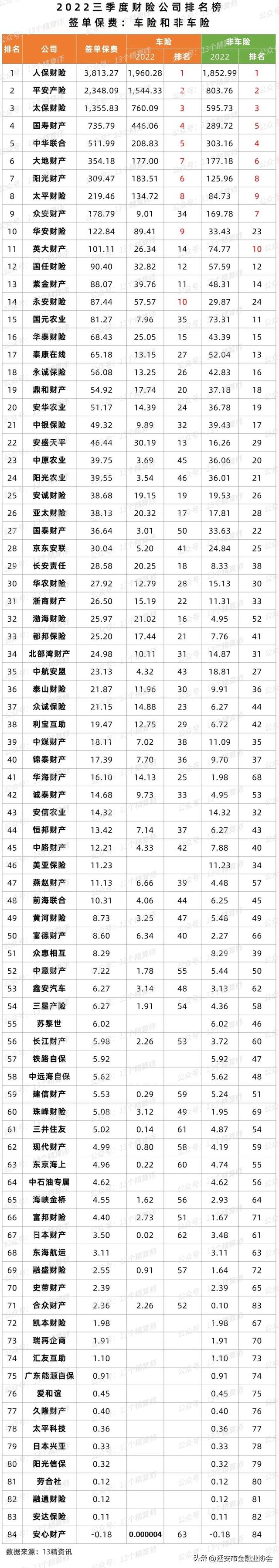车险排行榜前十名2021(2022三季度财险公司保险业务收入排名榜)