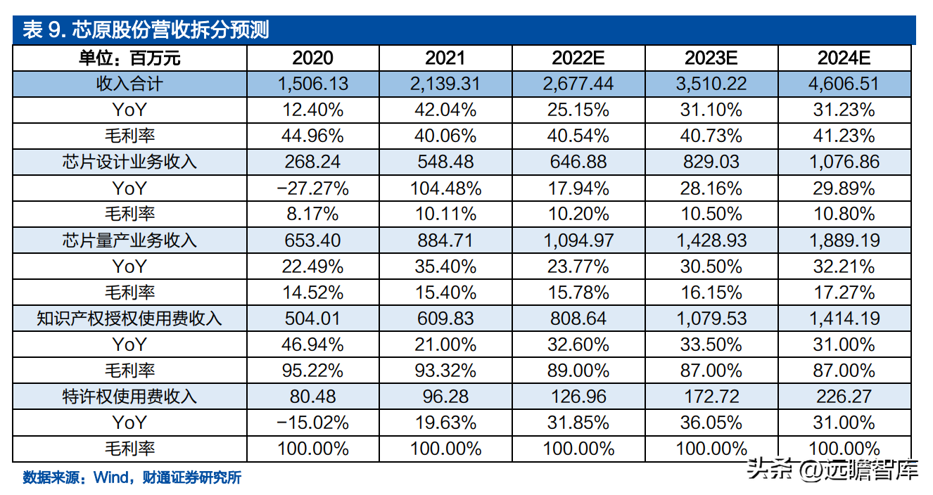 设计股份（IP）