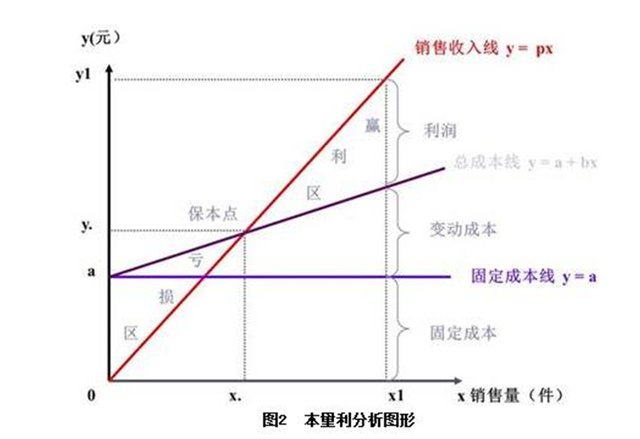 什么是本量利分析最基本的出发点，成本分析-本量利分析法